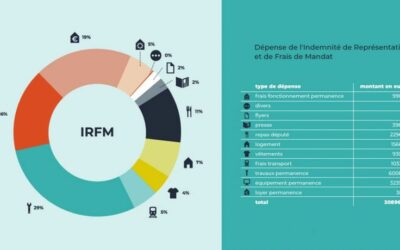 Utilisation de l’enveloppe de frais de mandat